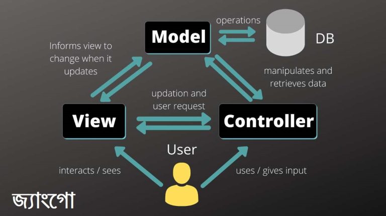 03 জ্যাংগো Architecture পার্ট ০২: MVT Structure(জ্যাংগো কিভাবে কাজ করে)