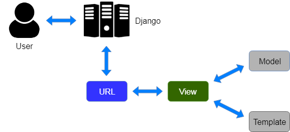 How Django Works