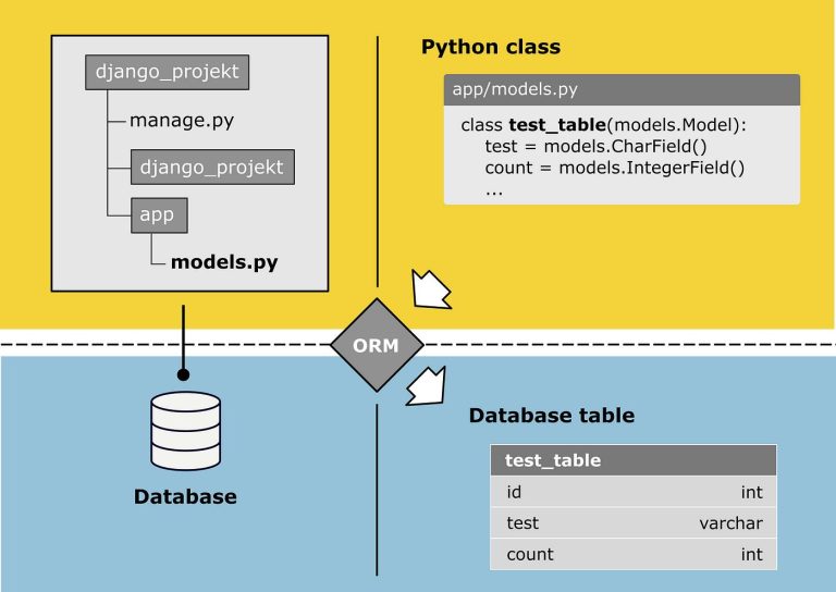 05 জ্যাংগো Architecture পার্ট ০৪: (Admin+মডেল) dashboard, View-Template, Url Config